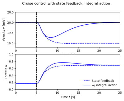 Velocity and throttle for a car with cruise control based on state feedback (dashed) and state feedback with integral action (solid). The controller with integral action is able to adjust the throttle to compensate for the effect of the hill and maintain the speed at the reference value of vr = 20 m/s. The controller gains are kp = 0.5 and ki = 0.1.