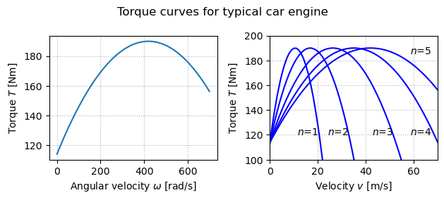 Torque curves for typical car engine. The graph on the left shows the torque generated by the engine as a function of the angular velocity of the engine, while the curve on the right shows torque as a function of car speed for different gears.