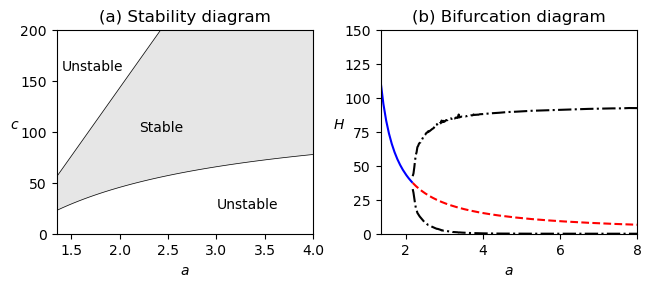 Figure-5.18-predprey bif.png