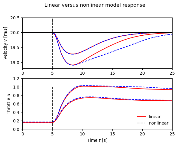 Simulated response of a vehicle with PI cruise control as it climbs a hill with a slope of 4 degrees (smaller velocity deviation/throttle) and a slope of 6 degrees (larger velocity deviation/throttle). The solid line is the simulation based on a nonlinear model, and the dashed line shows the corresponding simulation using a linear model. The controller gains are '"`UNIQ--postMath-00000039-QINU`"' and '"`UNIQ--postMath-0000003A-QINU`"' and include anti-windup compensation (described in more detail in below).