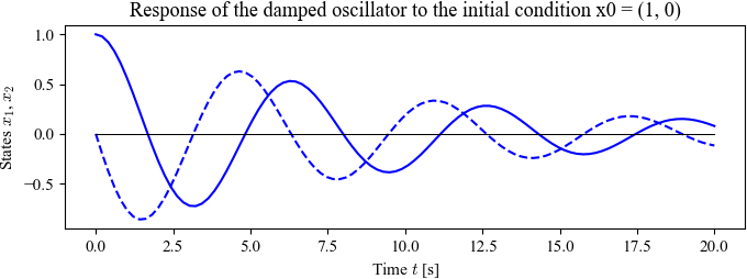 Figure-5-1-damposc response-time.png
