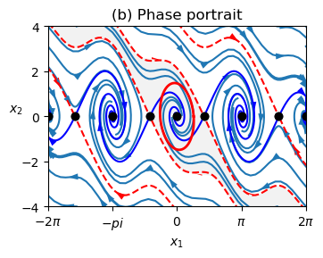 Figure-5.17-balpend phaseplot.png