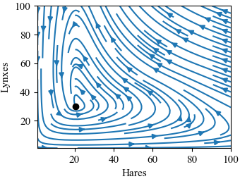 Figure-7.7-predprey place-pp.png