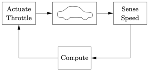 A feedback system for controlling the velocity of a vehicle. In the block diagram, the velocity of the vehicle is measured and compared to the desired velocity within the “Compute” block. Based on the difference in the actual and desired velocities, the throttle (or brake) is used to modify the force applied to the vehicle by the engine, drivetrain, and wheels.