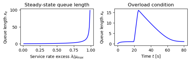 Figure-3.22-queuing dynamics.png