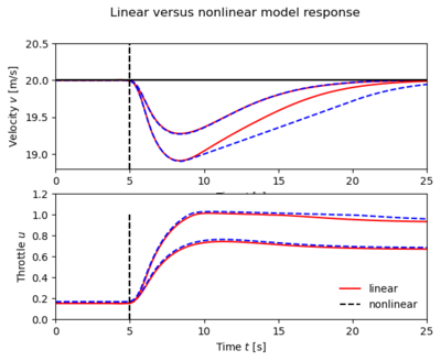 Simulated response of a vehicle with PI cruise control as it climbs a hill with a slope of 4 degrees (smaller velocity deviation/throttle) and a slope of 6 degrees (larger velocity deviation/throttle). The solid line is the simulation based on a nonlinear model, and the dashed line shows the corresponding simulation using a linear model. The controller gains are kp = 0.5 and ki = 0.1 and include anti-windup compensation (described in more detail in below).