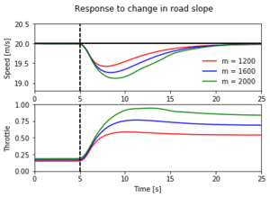 Response to a disturbance. The car travels on a horizontal road and the slope of the road changes to a constant uphill slope. The three different curves correspond to differing masses of the vehicle, between 1200 and 2000 kg, demonstrating that feedback can indeed compensate for the changing slope and that the closed loop system is robust to a large change in the vehicle characteristics.
