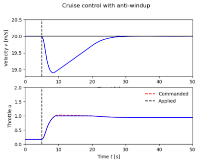 Simulation of PI cruise control with anti-windup. The figure shows the speed v and the throttle u for a car that encounters a slope that is so steep that the throttle saturates. The controller output is a dashed line. The controller parameters are kp = 0.5, ki = 0.1. and kaw =2. The anti-windup compensator eliminates the overshoot by preventing the error from building up in the integral term of the controller.