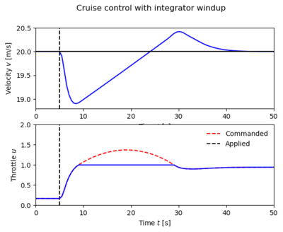 Simulation of PI cruise control with windup. The figure shows the speed v and the throttle u for a car that encounters a slope that is so steep that the throttle saturates. The controller output is a dashed line. The controller parameters are kp = 0.5 and ki = 0.1.