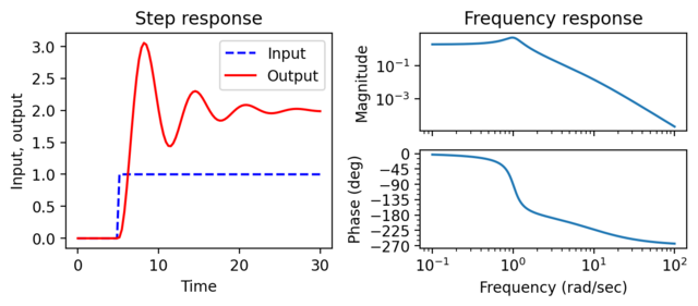Figure-3.4-io response.png