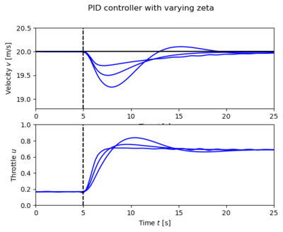 Cruise control using PI feedback. The step responses for the error and input illustrate the effect of parameters zeta_c and omega_c on the response of a car with cruise control. The slope of the road changes linearly from 0 degrees to 4 degrees between t = 5 and 6 seconds. Responses for omega_c = 0.5 and zeta_c = 0.5, 1, and 2. Choosing zeta_c >= 1 gives no overshoot in the velocity v.